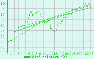 Courbe de l'humidit relative pour Bergen / Flesland