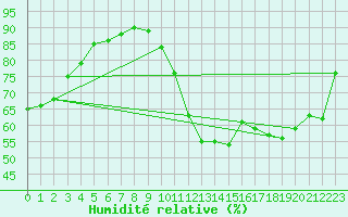 Courbe de l'humidit relative pour Florennes (Be)