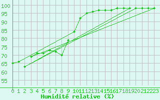Courbe de l'humidit relative pour Porquerolles (83)