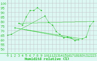 Courbe de l'humidit relative pour Angoulme - Brie Champniers (16)