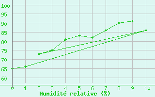 Courbe de l'humidit relative pour Auckland Aerodrome Aws