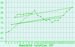Courbe de l'humidit relative pour Villarzel (Sw)
