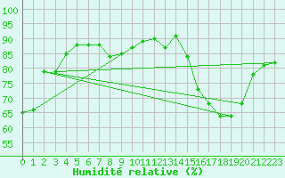 Courbe de l'humidit relative pour Bulson (08)