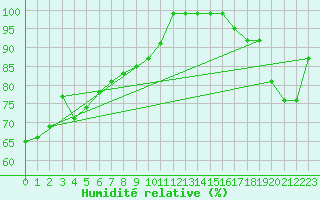 Courbe de l'humidit relative pour Moenichkirchen