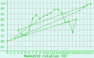 Courbe de l'humidit relative pour Clermont-Ferrand (63)