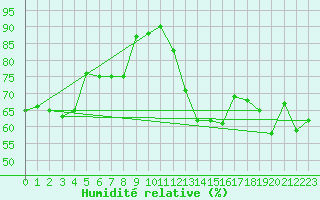 Courbe de l'humidit relative pour Biscarrosse (40)