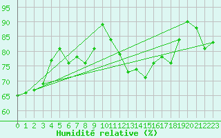 Courbe de l'humidit relative pour Schmittenhoehe