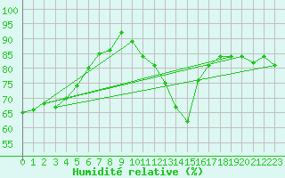 Courbe de l'humidit relative pour Pouzauges (85)