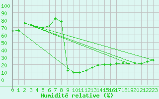 Courbe de l'humidit relative pour Cevio (Sw)