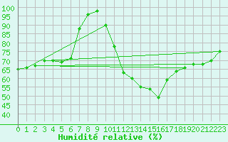 Courbe de l'humidit relative pour Dourbes (Be)