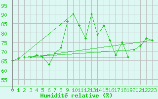 Courbe de l'humidit relative pour Saint-Dizier (52)