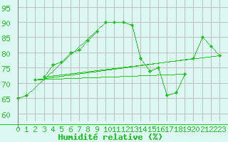 Courbe de l'humidit relative pour Cernay-la-Ville (78)