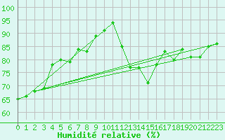 Courbe de l'humidit relative pour Tarbes (65)