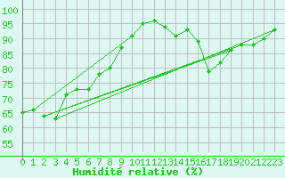 Courbe de l'humidit relative pour Monts-sur-Guesnes (86)