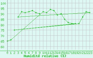 Courbe de l'humidit relative pour Auxerre-Perrigny (89)