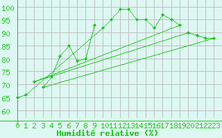 Courbe de l'humidit relative pour Wijk Aan Zee Aws
