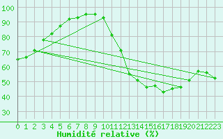 Courbe de l'humidit relative pour Neuville-de-Poitou (86)