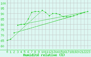 Courbe de l'humidit relative pour Lyon - Bron (69)