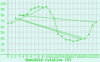 Courbe de l'humidit relative pour Querencia
