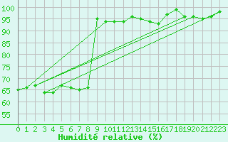 Courbe de l'humidit relative pour Lichtenhain-Mittelndorf
