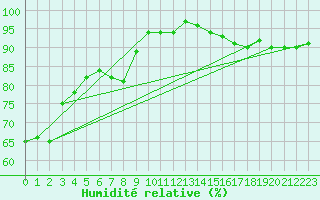 Courbe de l'humidit relative pour Essen