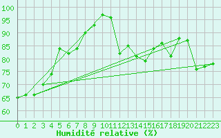 Courbe de l'humidit relative pour Kuopio Ritoniemi