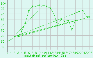 Courbe de l'humidit relative pour Gourdon (46)