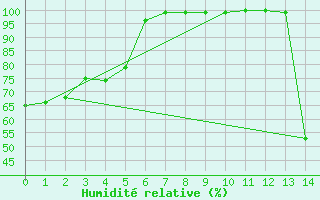 Courbe de l'humidit relative pour Simcoe, Ont.