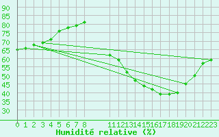 Courbe de l'humidit relative pour Colmar-Ouest (68)