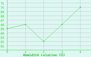 Courbe de l'humidit relative pour Zermatt