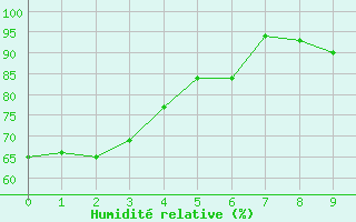 Courbe de l'humidit relative pour Lauzerte (82)