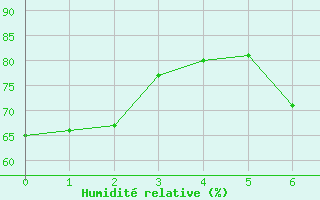 Courbe de l'humidit relative pour Van Zylsrus