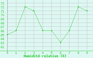 Courbe de l'humidit relative pour Adra