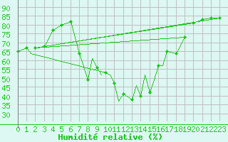 Courbe de l'humidit relative pour Spangdahlem