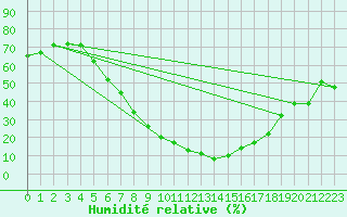 Courbe de l'humidit relative pour Guriat
