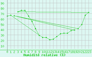 Courbe de l'humidit relative pour Batna
