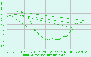 Courbe de l'humidit relative pour Warburg