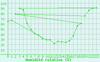 Courbe de l'humidit relative pour Mantsala Hirvihaara