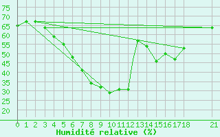 Courbe de l'humidit relative pour Aydin