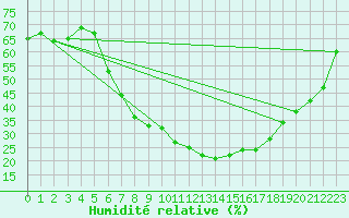 Courbe de l'humidit relative pour Roth