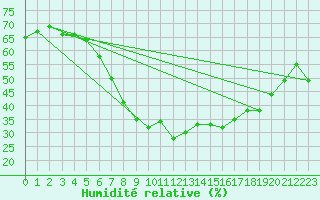 Courbe de l'humidit relative pour Drobeta Tr. Severin