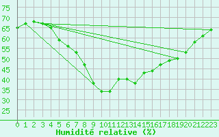Courbe de l'humidit relative pour Mlaga Aeropuerto
