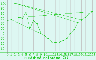 Courbe de l'humidit relative pour Sombor