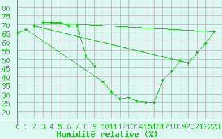 Courbe de l'humidit relative pour Brenner Neu