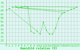 Courbe de l'humidit relative pour Siracusa