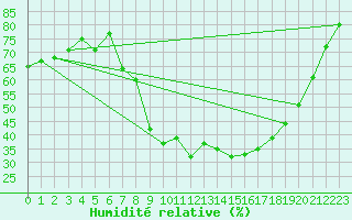 Courbe de l'humidit relative pour Nmes - Garons (30)