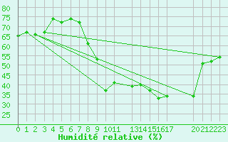 Courbe de l'humidit relative pour La Comella (And)