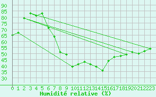 Courbe de l'humidit relative pour Bielsko-Biala