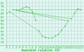 Courbe de l'humidit relative pour Igualada