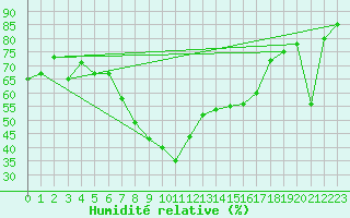 Courbe de l'humidit relative pour Cap Cpet (83)